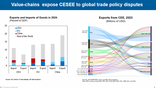 Speech by Alfred Kammer, Director, European Department of the IMF -- Slovenia -- Chart 05