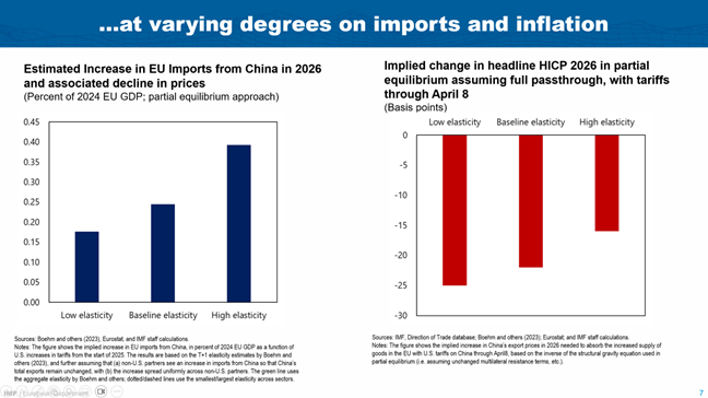 Speech by Alfred Kammer, Director, European Department of the IMF -- Slovenia -- Chart 07