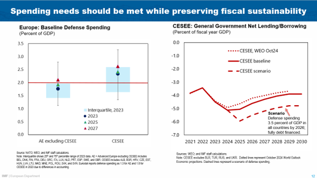 Speech by Alfred Kammer, Director, European Department of the IMF -- Slovenia -- Chart 12