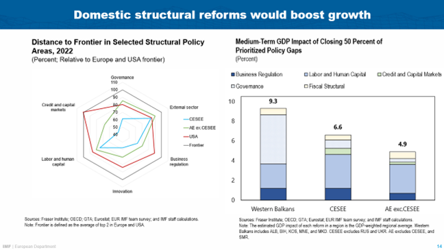 Speech by Alfred Kammer, Director, European Department of the IMF -- Slovenia -- Chart 14