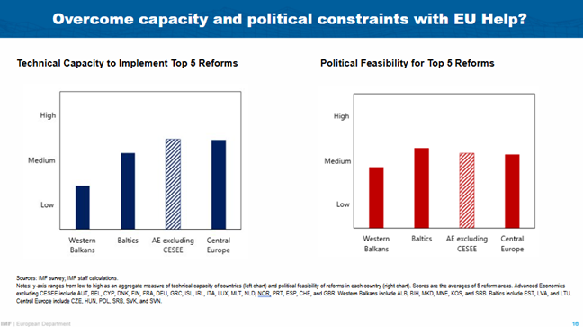 Speech by Alfred Kammer, Director, European Department of the IMF -- Slovenia -- Chart 15