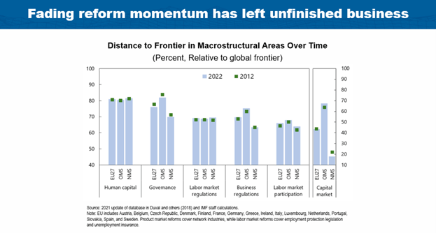 Speech by Alfred Kammer, European Department Director, IMF, at ECOFIN – Chart 03