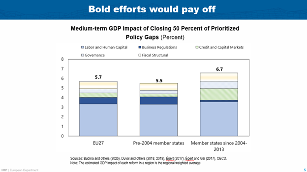Speech by Alfred Kammer, European Department Director, IMF, at ECOFIN – Chart 05