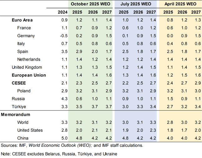 Regional Economic Outlook: Europe – Alfred Kammer Opening Remarks – Chart 1