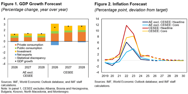 Regional Economic Outlook: Europe – Alfred Kammer Opening Remarks – Chart 2