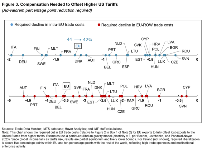 Regional Economic Outlook: Europe – Alfred Kammer Opening Remarks – Chart 3