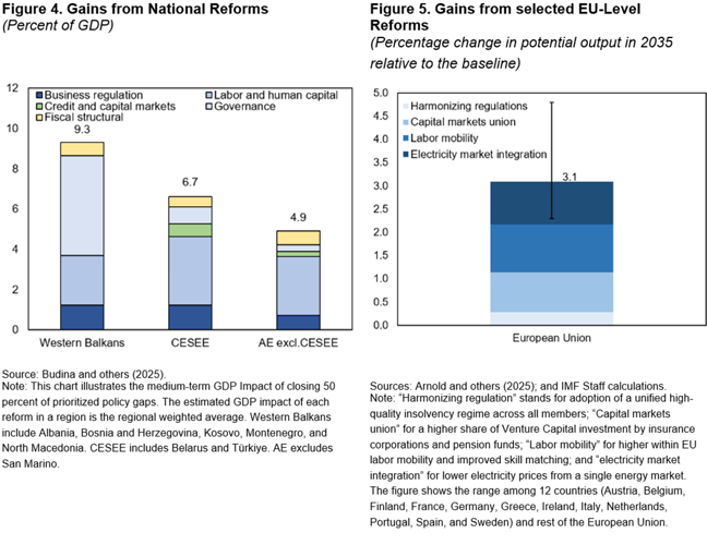 Regional Economic Outlook: Europe – Alfred Kammer Opening Remarks – Chart 4