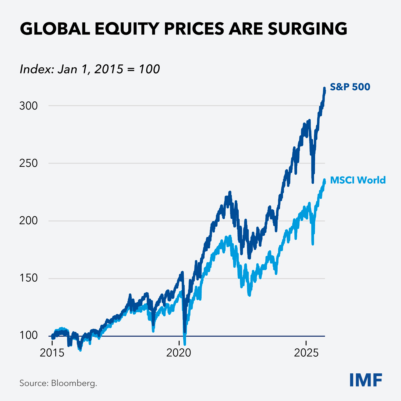 chart-5-curtain-raiser-charts-oct-7