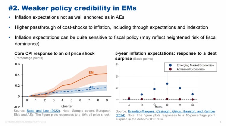 boost medium-term expected inflation in EMs 