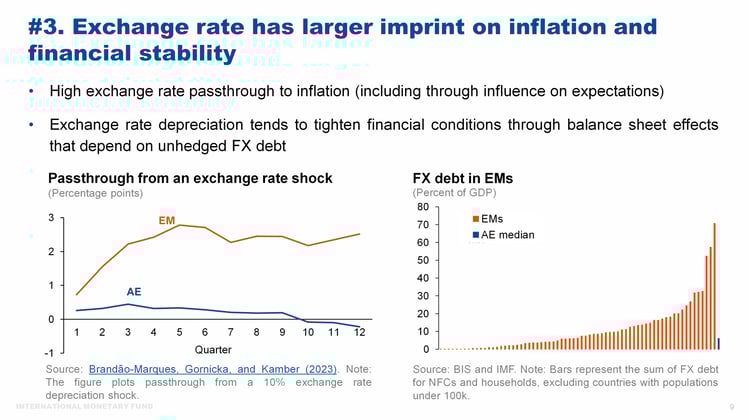 exchange rate depreciation it induces raises risk spreads and makes it harder for the EM central bank 