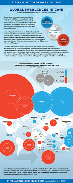 Global Imbalances in 2015