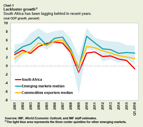 Chart 1. Lackluster growth