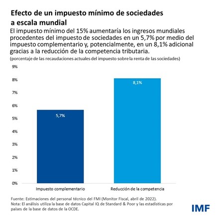 Monitor Fiscal, abril de 2022 - blog del capítulo 2, cuadro 1
