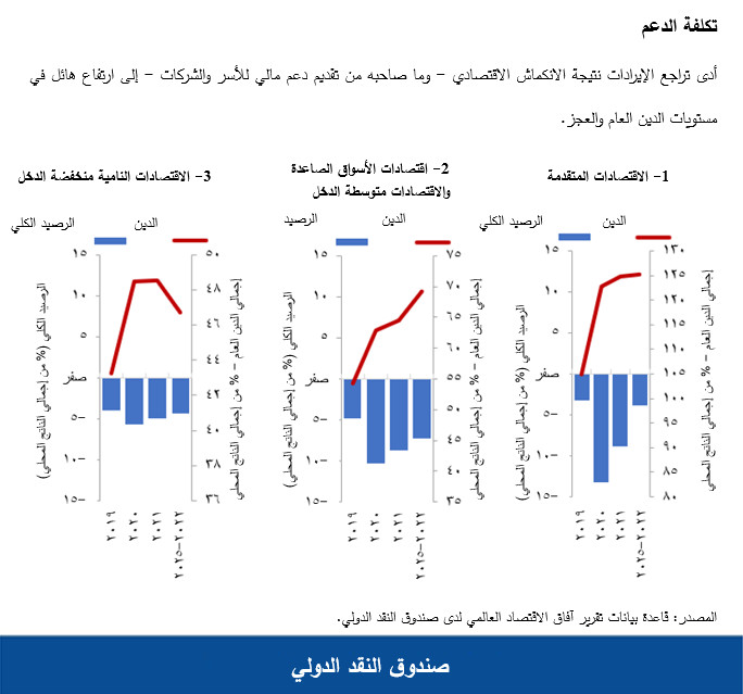 أدى تراجع الإيرادات نتيجة الانكماش الاقتصادي - وما صاحبه من تقديم دعم مالي للأسر والشركات - إلى ارتفاع هائل في مستويات الدين العام والعجز.