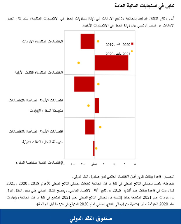 تباين في استجابات المالية العامة