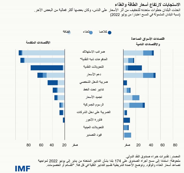 ارتفعت أسعار الغذاء بمقدار النصف منذ عام 2019 
