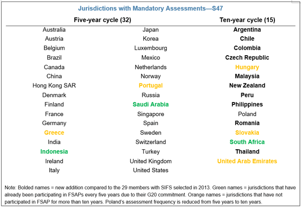 Jurisdictions with Mandatory Assessments