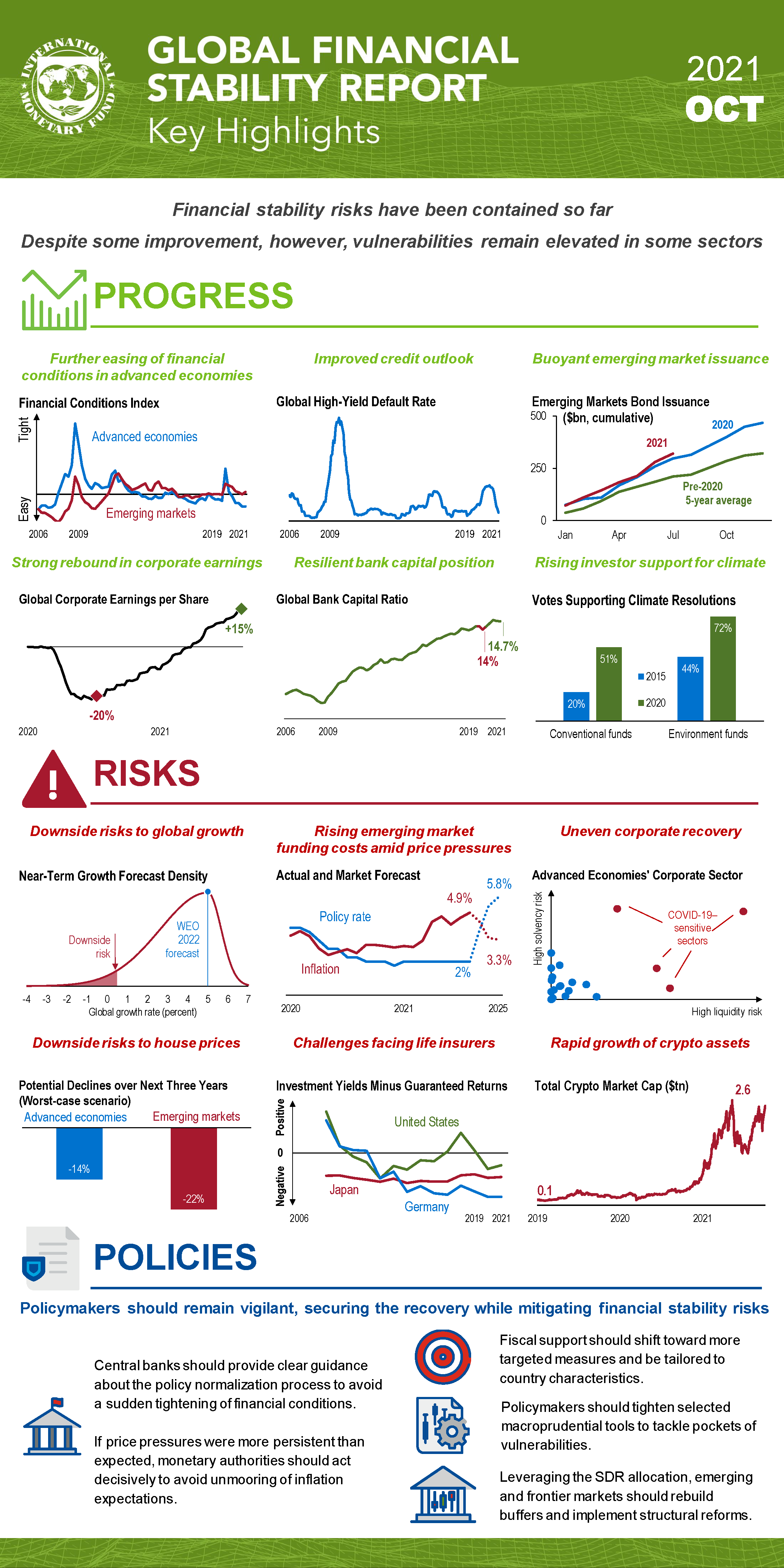 October 2021 Global Financial Stability Report Key Highlights
