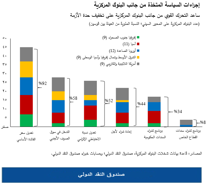 إجراءات السياسة المتخذة من جانب البنوك المركزية