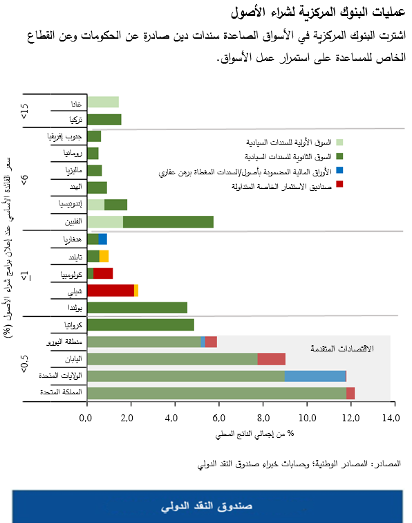 عمليات البنوك المركزية لشراء الأصول