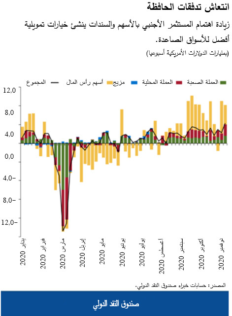 زيادة اهتمام المستثمر الأجنبي بالأسهم والسندات ينشئ خيارات تمويلية أفضل للأسواق الصاعدة.