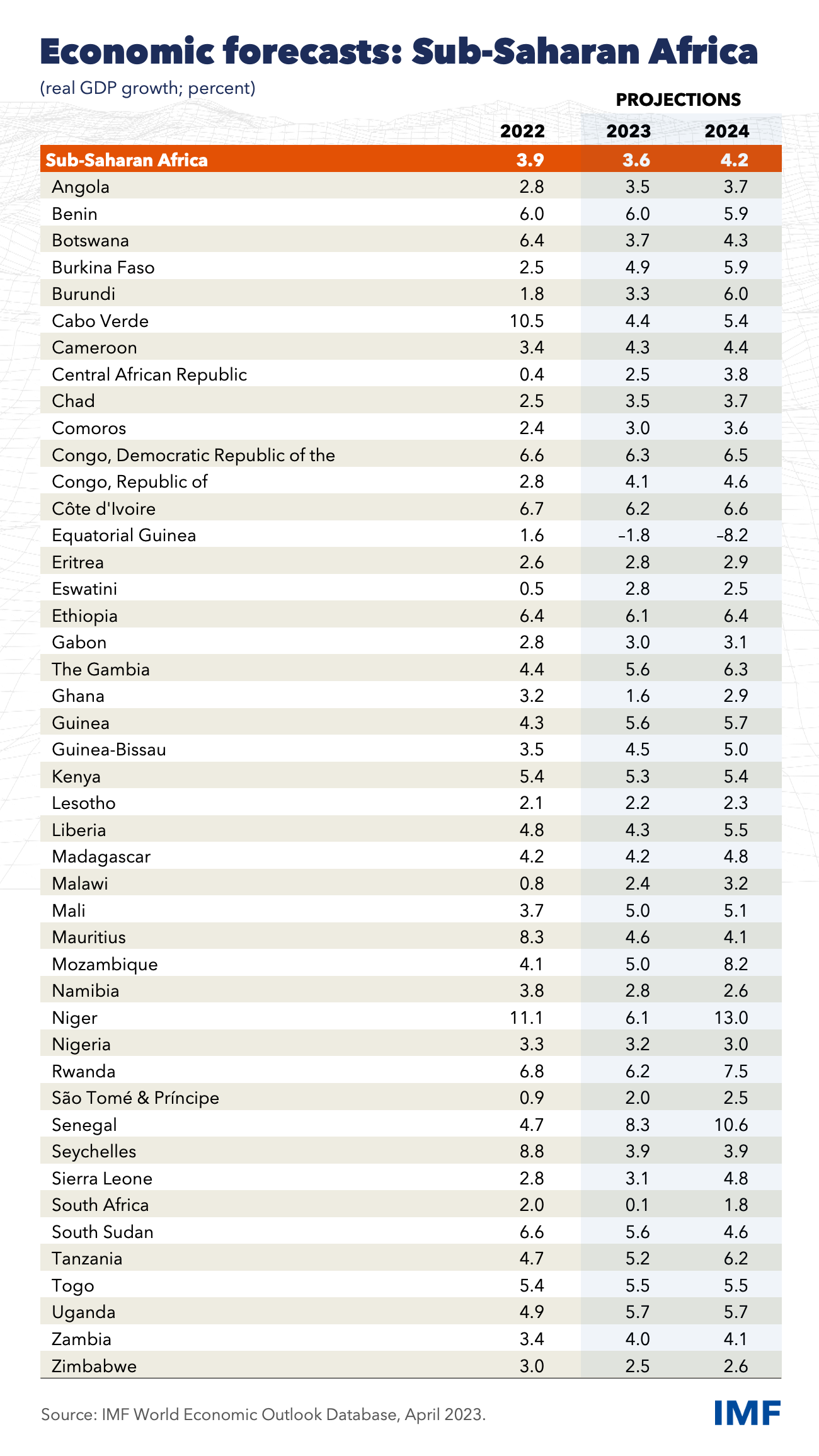 Sub-saharan Africa Regional Economic Outlook, April 2023: Projections Table