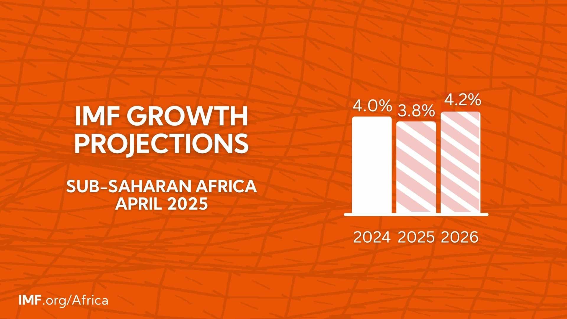 Growth Projections Chart: Regional Economic Outlook for Sub-Saharan Africa, April 2025