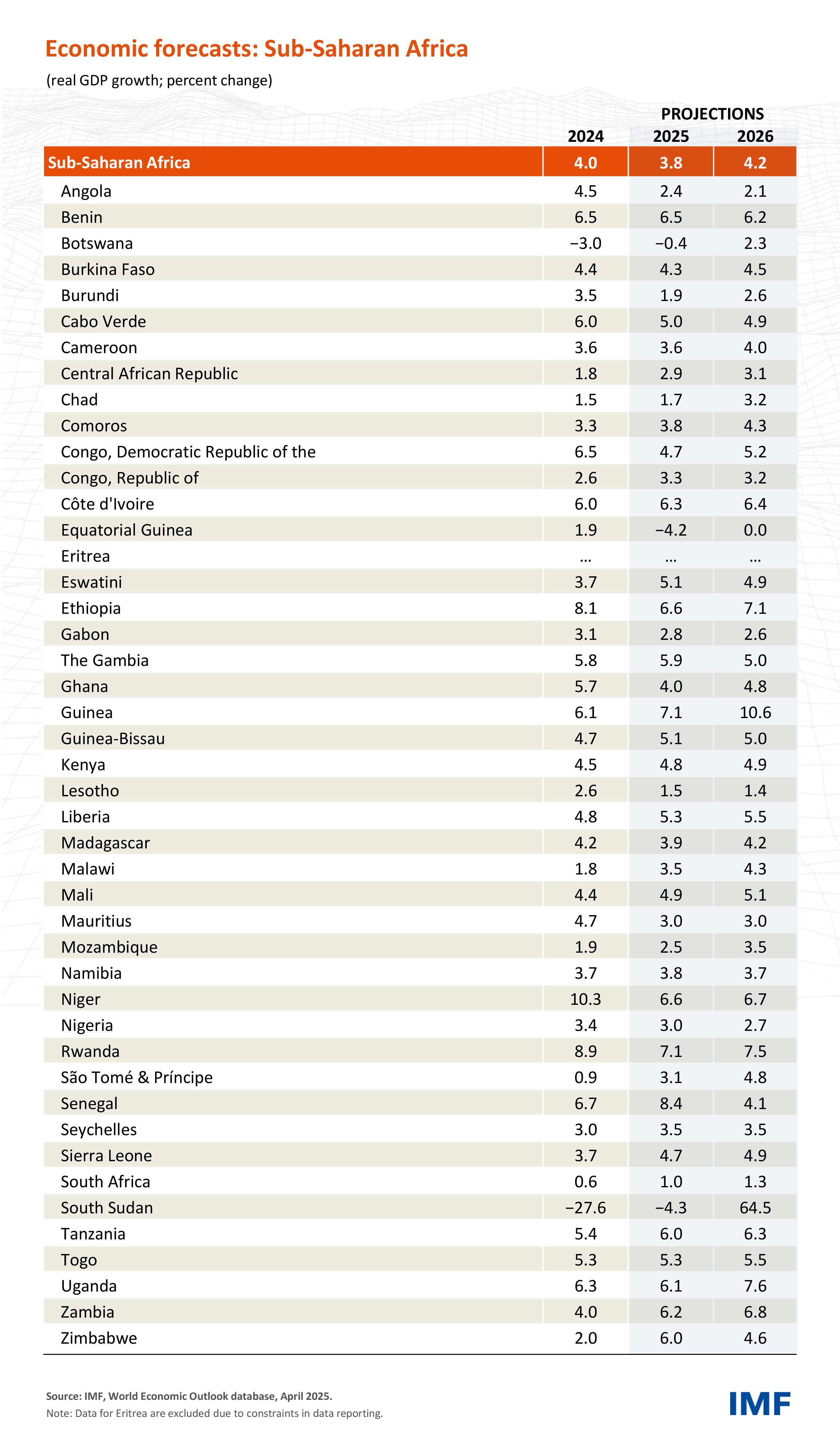 Projections Table: Regional Economic Outlook for Sub-Saharan Africa, April 2025