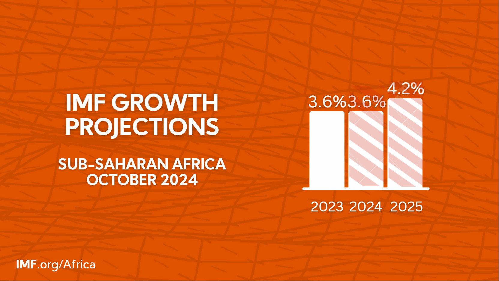 Regional Economic Outlook for Sub-Saharan Africa, October 2024 | Projections chart