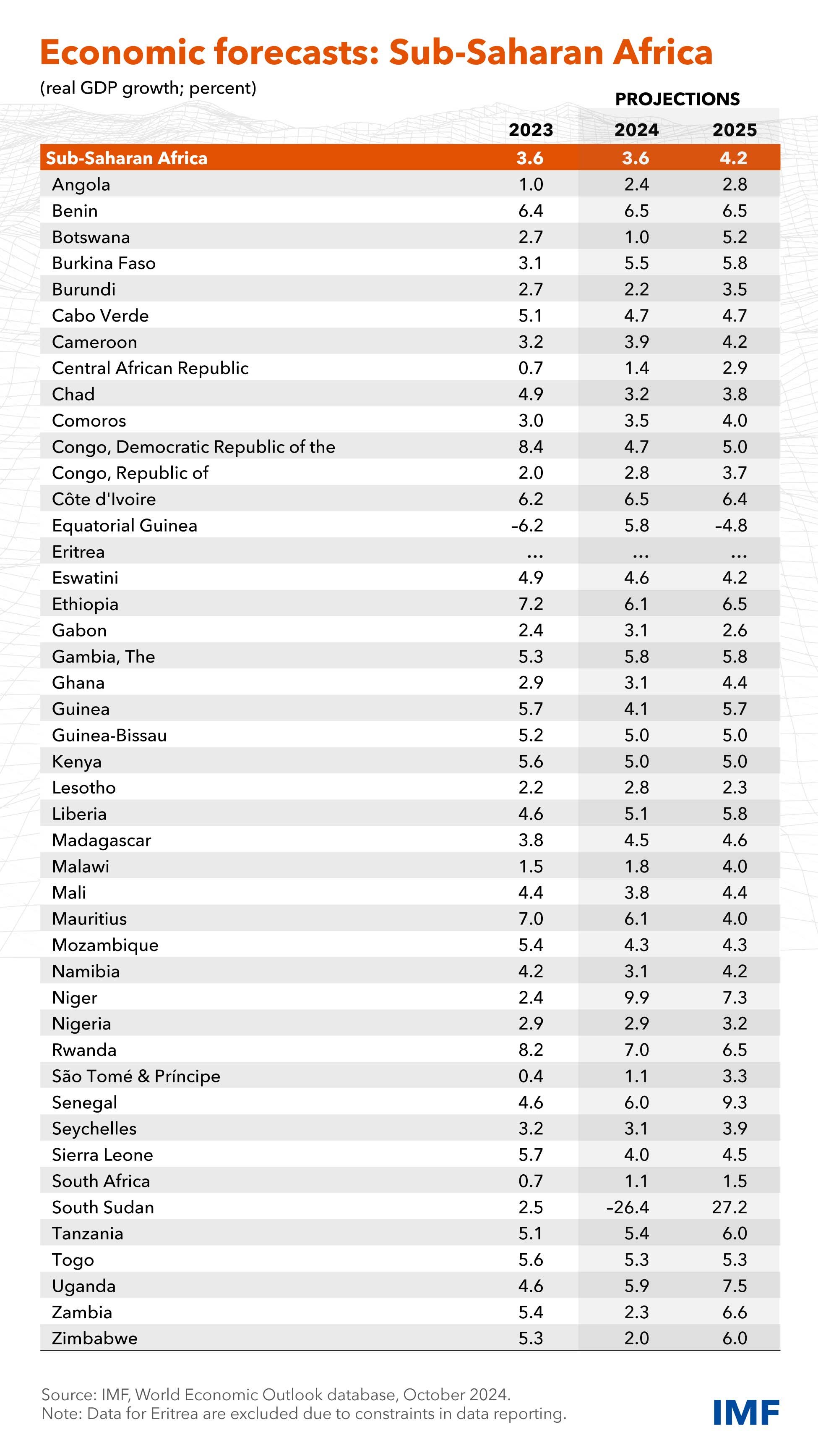 Regional Economic Outlook for Sub-Saharan Africa, October 2024 | Projections Table