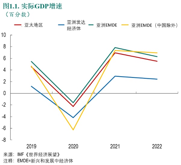 2020年10月亚太地区经济展望图1.1