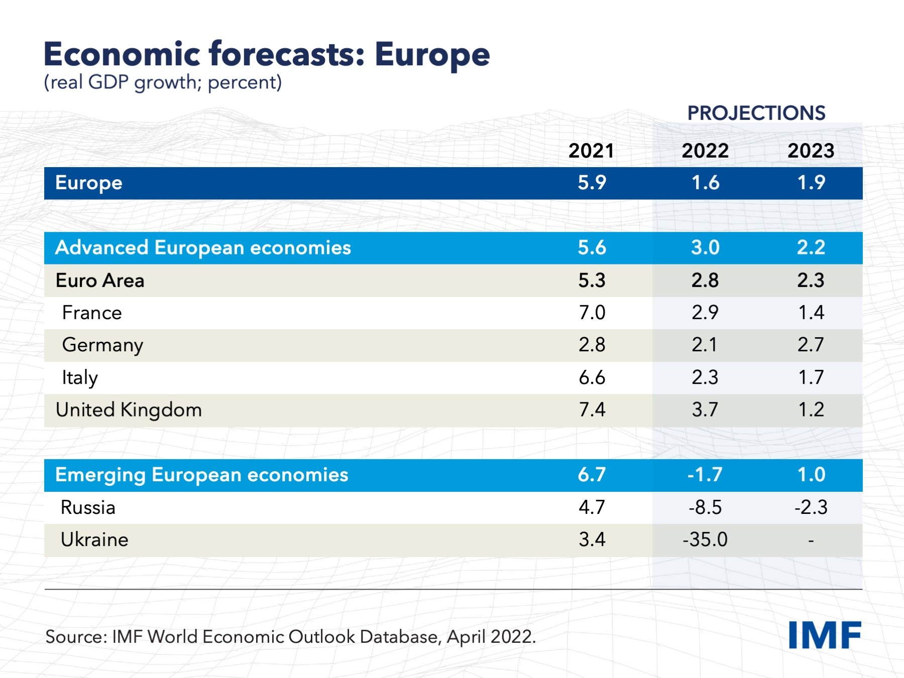 EUR REO SM2022 Forecast