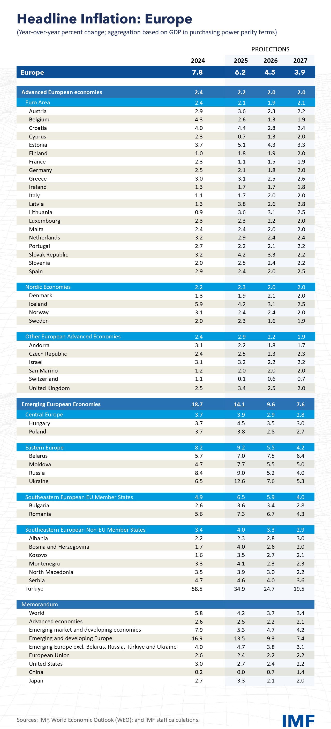 Regional Economic Outlook: Europe - October 2025 - Headline Inflation
