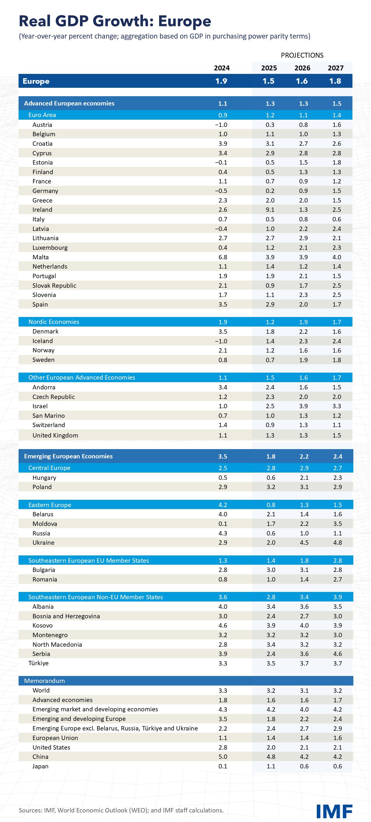 Regional Economic Outlook: Europe - October 2025 - GDP Growth Projections Table