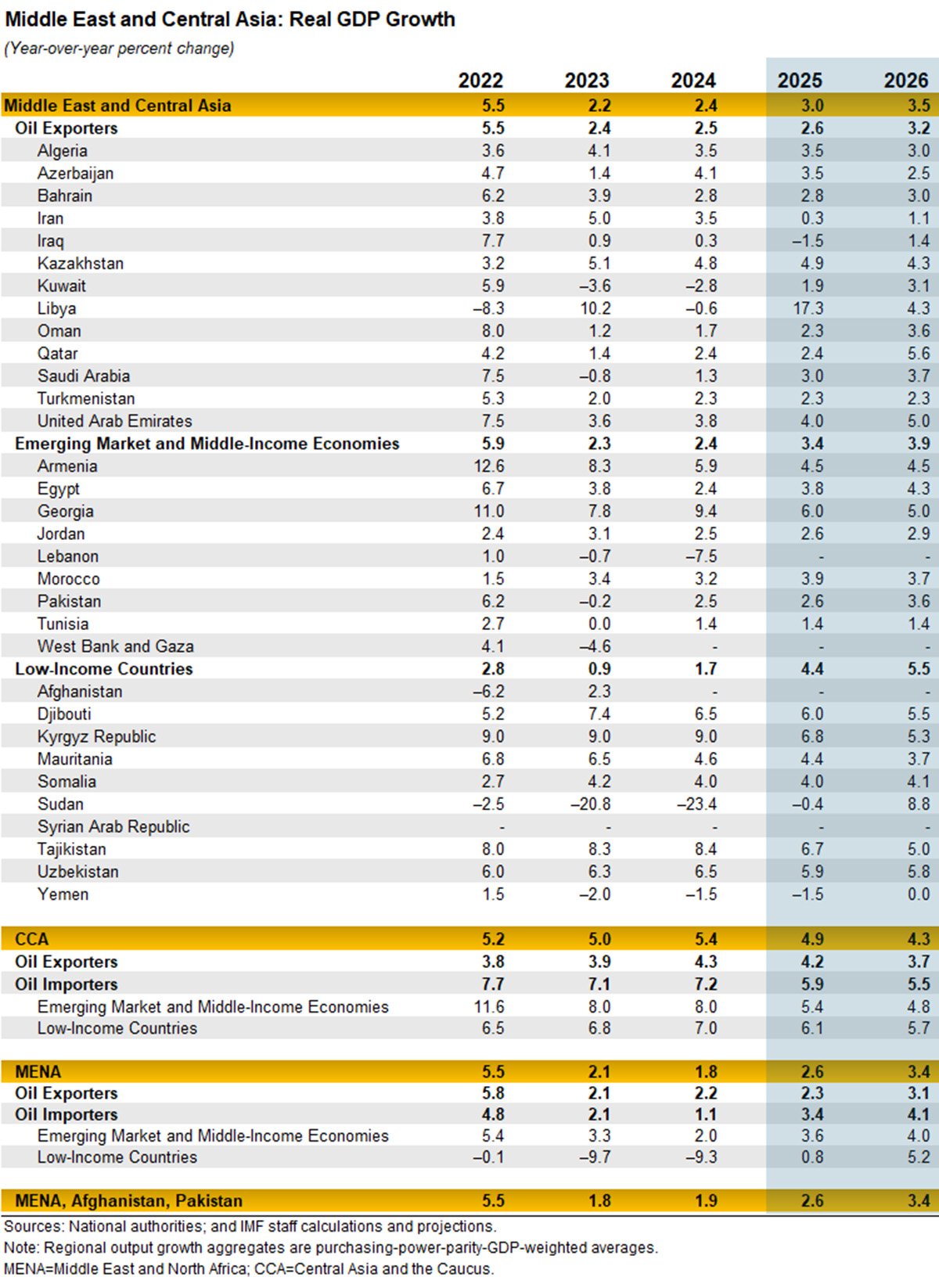 Regional Economic Outlook for the Middle East and Central Asia, May 2025: Projections Table