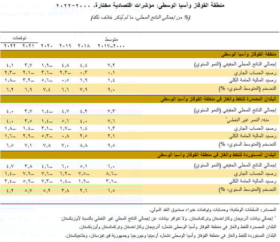 منطقة القوقاز وآسيا الوسطى: مؤشرات اقتصادية مختارة، 2000-2022