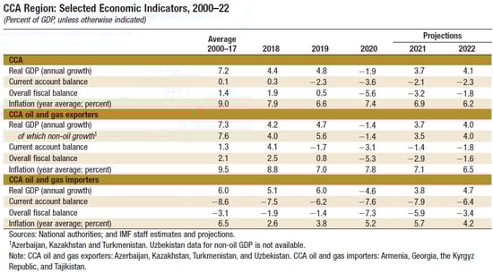 Central Asia and Caucasus Indicators