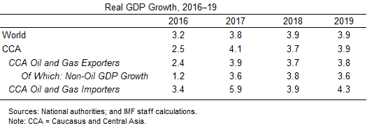 Caucasus and Central Asia Real GDP Growth 2016-19