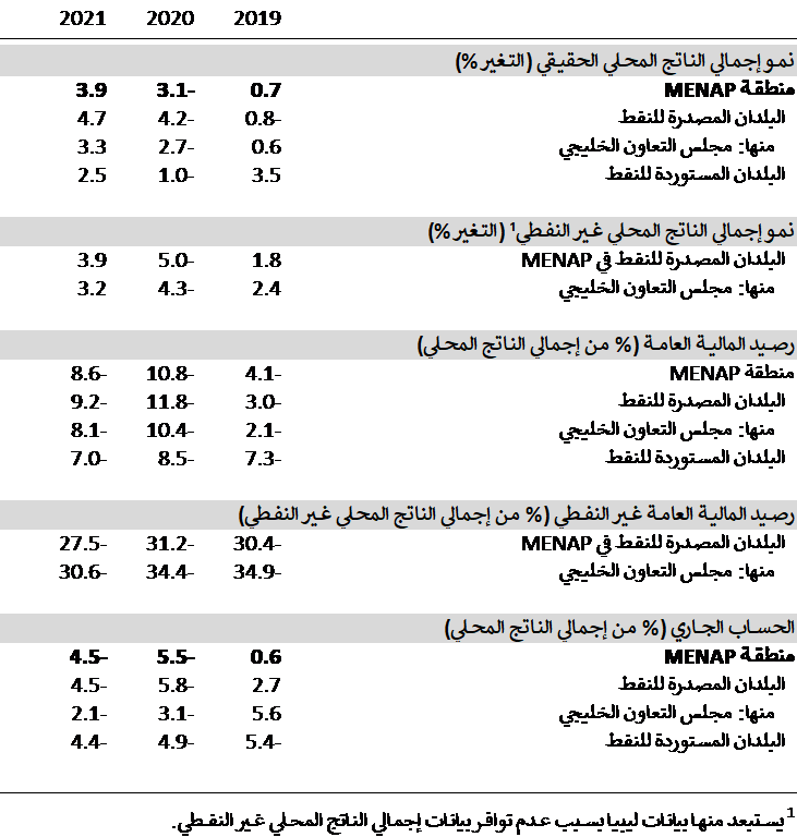 أهم المؤشرات منطقة الشرق الأوسط وشمال إفريقيا وأفغانستان وباكستان