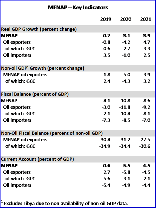 MENAP Key Indicators