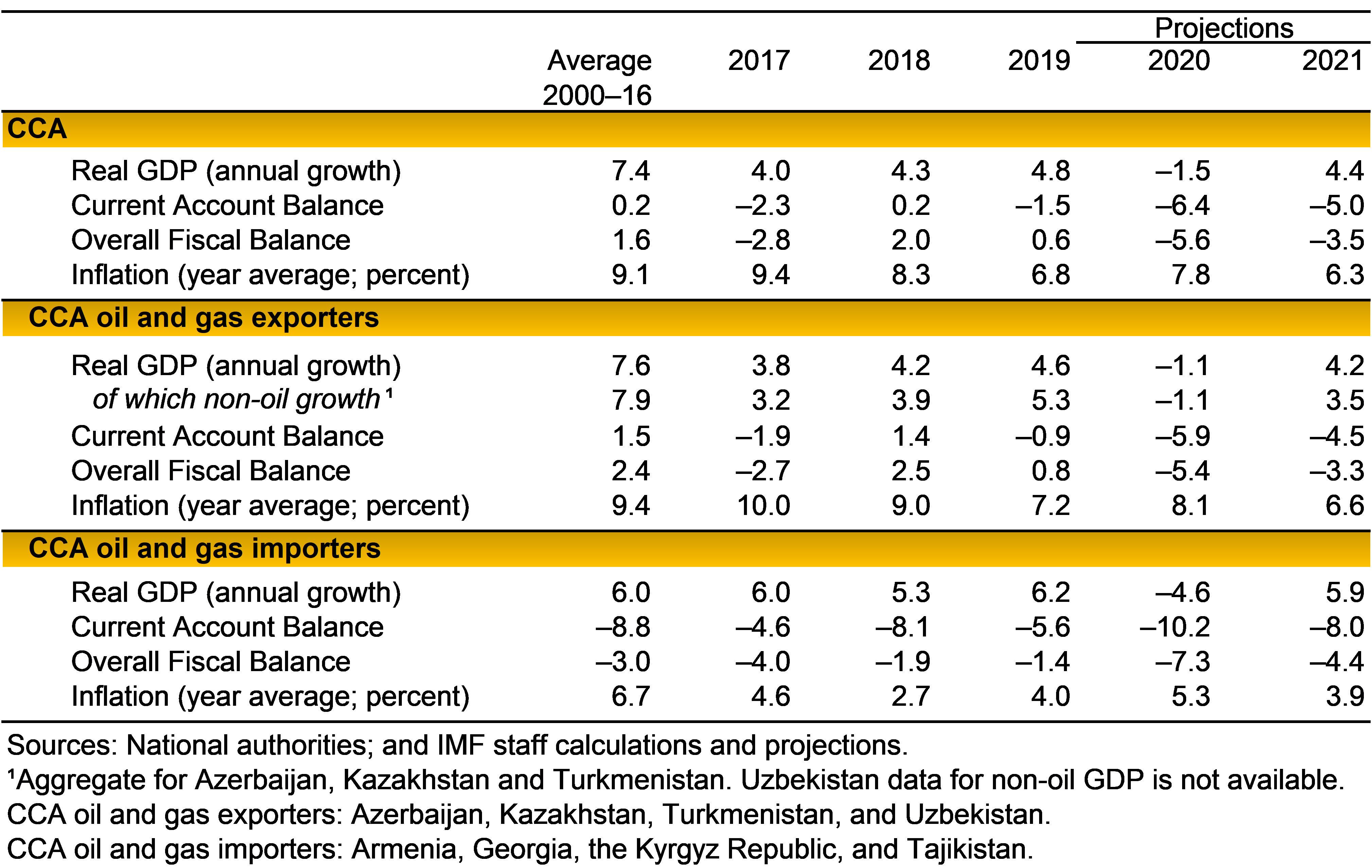 CCA Region: Selected Economic Indicators