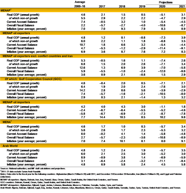 MENAP: : Selected Economic Indicators