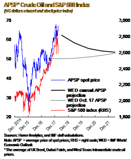 APSP Crude Oil and SandP 500 Index