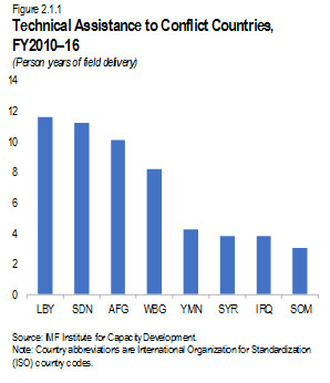 Technical Assistance to Conflict Countries