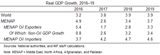 Real GDP Growth 2016-19