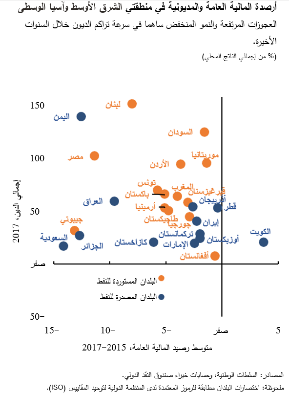 أرصدة المالية العامة والمديونية في منطقتي الشرق الأوسط وآسيا الوسطى 