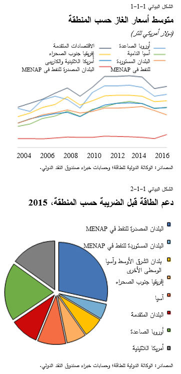 متوسط أسعار الغاز حسب المنطقة