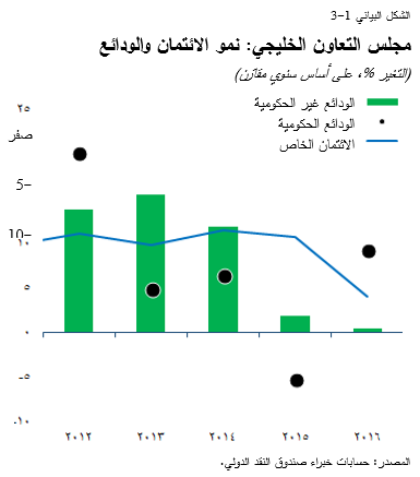 مجلس التعاون الخليجي: نمو الائتمان والودائع