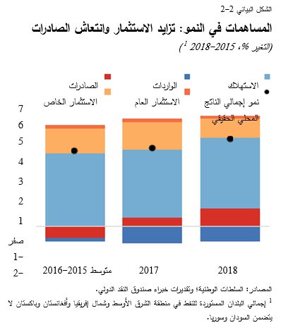 المساهمات في النمو: تزايد الاستثمار وانتعاش الصادرات