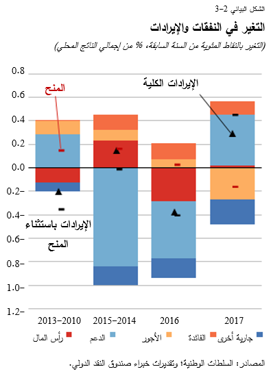 التغير في النفقات والإيرادات